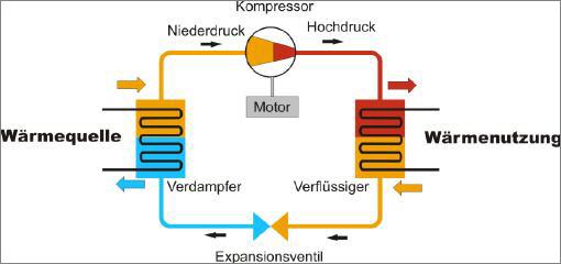 Das Prinzip der Wärmepumpe